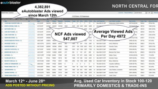 4,382,891 eAutoblaster Ads viewed since March 12th NCF Ads viewed 547,007 March 12 th  - June 28 th ADS POSTED WITHOUT PRICING  Average Viewed Ads Per Day 4972 Avg. Used Car Inventory in Stock 100-120 PRIMARILY DOMESTICS & TRADE-INS NORTH CENTRAL FORD 