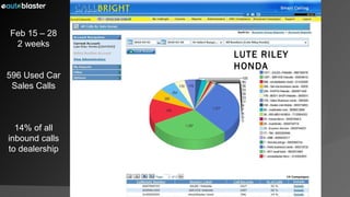 Feb 15 – 28 2 weeks 596 Used Car Sales Calls 14% of all inbound calls to dealership LUTE RILEY HONDA 