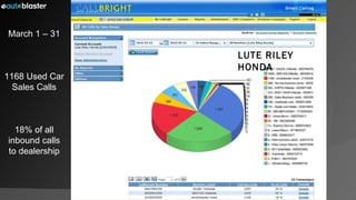 March 1 – 31 1168 Used Car Sales Calls 18% of all inbound calls to dealership LUTE RILEY HONDA 