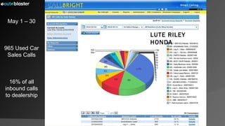May 1 – 30 965 Used Car Sales Calls 16% of all inbound calls to dealership LUTE RILEY HONDA 