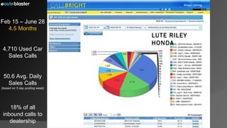 Feb 15 – June 28 4.5 Months 4,710 Used Car Sales Calls 50.6 Avg. Daily Sales Calls (based on 5 day posting week) 18% of all inbound calls to dealership LUTE RILEY HONDA 