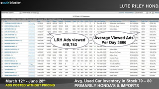 LRH Ads viewed 418,743 March 12 th  - June 28 th ADS POSTED WITHOUT PRICING  Average Viewed Ads Per Day 3806 Avg. Used Car Inventory in Stock 70 – 80 PRIMARILY HONDA’S & IMPORTS LUTE RILEY HONDA 