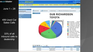 June 1 – 28 499 Used Car Sales Calls 33% of all inbound calls to dealership DUB RICHARDSON TOYOTA 
