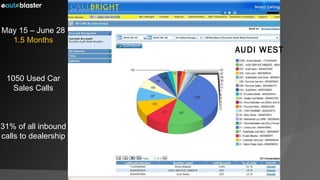 May 15 – June 28 1.5 Months 1050 Used Car Sales Calls 31% of all inbound calls to dealership AUDI WEST 
