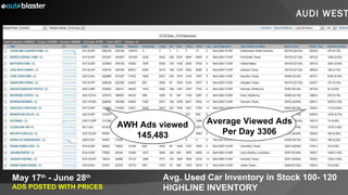 AWH Ads viewed 145,483 May 17 th  - June 28 th ADS POSTED WITH PRICES   Average Viewed Ads Per Day 3306 Avg. Used Car Inventory in Stock 100- 120  HIGHLINE INVENTORY AUDI WEST 