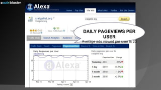 DAILY PAGEVIEWS PER USER Average ads viewed per user is 23 