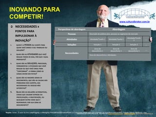 INOVANDO PARA
COMPETIR!
www.culturalbroker.com.br	
  

Ü 

NECESSIDADES	
  X	
  

PONTOS	
  PARA	
  
IMPULSIONAR	
  À	
  
INOVAÇÃO1	
  	
  
1. 

QUEM	
  É	
  A	
  PESSOA	
  OU	
  CLIENTE	
  PARA	
  
QUEM	
  VOCÊ	
  DIRIGE	
  O	
  SEU	
  TRABALHO	
  OU	
  
SOLUÇÃO?	
  

2. 

QUAIS	
  SÃO	
  AS	
  ATIVIDADES	
  QUE	
  VOCÊ	
  
REALIZA	
  TODOS	
  OS	
  DIAS,	
  POR	
  QUE	
  E	
  QUAL	
  
PROPOSITO?	
  

3. 

Descrição	
  do	
  público-­‐alvo,	
  pessoas	
  ou	
  segmento	
  de	
  mercado	
  

AVvidades	
  

AXvidade/Tarefa	
  1	
  

AXvidade/Tarefa	
  2	
  

AXvidade/Tarefa	
  
3	
  

...	
  

Soluções	
  

Solução	
  1	
  

Solução	
  2	
  

Solução	
  3	
  

...	
  

Zona	
  de	
  
desconforto	
  1	
  

Zona	
  de	
  
desconforto	
  1	
  

Zona	
  de	
  
desconforto	
  3	
  

...	
  

Necessidades	
  

QUAIS	
  SÃO	
  AS	
  MAIORES	
  ZONAS	
  DE	
  
DESCONFORTO,	
  QUE	
  SÃO	
  AS	
  CAUSAS	
  DOS	
  
PROBLEMAS	
  DOS	
  CLIENTES,	
  DAS	
  
NECESSIDADES	
  OU	
  DESEJOS	
  NÃO	
  
SATISFEITAS?	
  	
  

5. 

Pessoas	
  

QUAIS	
  SÃO	
  AS	
  SOLUÇOES,	
  PROCESSOS,	
  
FERRAMENTAS	
  E	
  ATIVIDADES	
  QUE	
  VOCÊ	
  
REALIZA	
  OU	
  QUE	
  VOCÊ	
  CRIOU	
  PARA	
  
"CONTORNAR”.	
  A	
  FORMA	
  COMO	
  AS	
  
COISAS	
  DEVEM	
  SER	
  FEITAS?	
  

4. 

Abordagem	
  

PerspecVvas	
  de	
  abordagem	
  

QUAIS	
  SÃO	
  AS	
  SOLUÇÕES	
  ALTERNATIVAS,	
  
COISAS	
  QUE	
  CAUSAM	
  ESTRESSE	
  OU	
  
PREOCUPAÇÃO,	
  A	
  INSATISFAÇÃO,	
  OU	
  
QUALQUER	
  OUTRA	
  COISA	
  QUE	
  É	
  
RESPONSÁVEL	
  POR	
  SUA	
  ZONA	
  DE	
  
DESCONFORTO?	
  

1Kaplan,

Zona	
  de	
  desconforto	
  x	
  AXvidades:	
  

Soren., Ê autor do livro Leapfrogging e Managing Principal at InnovationPoint LLC nos quais orienta start-ups e também da consultoria para a Cisco, Colgate, Disney, Medtronic, Visa…

DESIGNED	
  BY	
  EXPEDITO	
  SILVA,	
  INSPIRED	
  BY	
  WWW.DUARTE.COM	
  ,	
  Steve Knight,	
  Normann Kastenbaum !

 