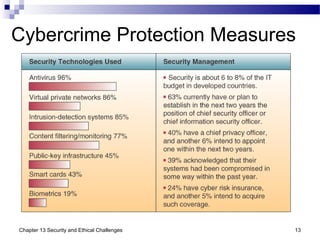 Cybercrime Protection Measures
13Chapter 13 Security and Ethical Challenges
 