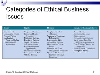 Categories of Ethical Business
Issues
6Chapter 13 Security and Ethical Challenges
 