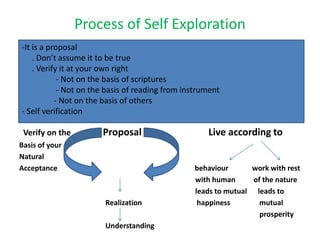 Process of Self Exploration
Verify on the Proposal Live according to
Basis of your
Natural
Acceptance behaviour work with rest
with human of the nature
leads to mutual leads to
Realization happiness mutual
prosperity
Understanding
-It is a proposal
. Don’t assume it to be true
. Verify it at your own right
- Not on the basis of scriptures
- Not on the basis of reading from instrument
- Not on the basis of others
- Self verification
 
