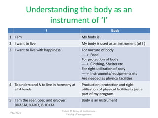 Understanding the body as an
instrument of ‘I’
I Body
1 I am My body is
2 I want to live My body is used as an instrument (of I )
3 I want to live with happiness For nurture of body
----> Food
For protection of body
----> Clothing, Shelter etc
For right utilization of body
----> Instruments/ equipments etc
Are needed as physical facilities
4 To understand & to live in harmony at
all 4 levels
Production, protection and right
utilization of physical facilities is just a
part of my program.
5 I am the seer, doer, and enjoyer
DRASTA, KARTA, BHOKTA
Body is an instrument
Trident ET Group of Institutions -
Faculty of Management
7/22/2021
 
