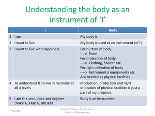 Understanding the body as an
instrument of ‘I’
I Body
1 I am My body is
2 I want to live My body is used as an instrument (of I )
3 I want to live with happiness For nurture of body
----> Food
For protection of body
----> Clothing, Shelter etc
For right utilization of body
----> Instruments/ equipments etc
Are needed as physical facilities
4 To understand & to live in harmony at
all 4 levels
Production, protection and right
utilization of physical facilities is just a
part of my program.
5 I am the seer, doer, and enjoyer
DRASTA, KARTA, BHOKTA
Body is an instrument
Trident ET Group of Institutions -
Faculty of Management
7/22/2021
 