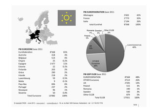 PIB	
  EUROFEDERATION	
  base	
  2011	
  
Allemagne	
   3'601	
   42%	
  
France	
   2'773	
   32%	
  
Italie	
   2'194	
   26%	
  
total	
  EuroFed	
   8'568	
   100%	
  
PIB	
  EUROZONE	
  base	
  2011	
  
Eurofedera/on	
   8'568	
   65%	
  
Autriche	
   418	
   3%	
  
Belgique	
   514	
   4%	
  
Chypre	
   25	
   0.2%	
  
Espagne	
   1'477	
   11%	
  
Estonie	
   22	
   0.2%	
  
Finlande	
   263	
   2%	
  
Grèce	
   290	
   2%	
  
Irlande	
   218	
   2%	
  
Luxembourg	
   59	
   0.5%	
  
Malte	
   9	
   0.1%	
  
Pays-­‐Bas	
   836	
   6%	
  
Portugal	
   237	
   2%	
  
Slovaquie	
   96	
   1%	
  
Slovénie	
   50	
   0.4%	
  
Total	
  Eurozone	
   13'082	
   100%	
  
PiB	
  GDP	
  EU28	
  base	
  2011	
  
EUROFEDERATION	
   8'568	
   48%	
  
OTHER	
  Eurozone	
   4'514	
   26%	
  
UK	
   2'445	
   14%	
  
Poland	
   515	
   3%	
  
Romania	
   190	
   1%	
  
Sweden	
   540	
   3%	
  
Other	
  EU28	
   879	
   5%	
  
Total	
  EU28	
   17'651	
   100%	
  
EUROFEDERATION
48%
OTHER
Eurozone
26%
UK
14%
Poland
3%
Romania
1%
Sweden
3%
Other EU28
5%
© copyright PSDE – June 2013 – www.psde.fr - contact@psde.fr - 19, av. du Mail 1205 Geneva, Switzerland – tel: + 41 78 670 7778
10/34
 
