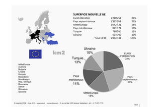 SUPERFICIE	
  NOUVELLE	
  UE	
  
EuroFédéra/on	
   1'210'251	
   21%	
  
Pays	
  septentrionaux	
   1'395'958	
   23%	
  
Mi^elEuropa	
   1'042'521	
   18%	
  
Pays	
  méridionaux	
   861'178	
   15%	
  
Turquie	
   780'580	
   13%	
  
Ukraine	
   603'700	
   10%	
  
Total	
  UE33	
   5'894'188	
   100%	
  
EURO
FEDERATION
22%
Pays
septentrionaux
23%
MittelEuropa
18%
Pays
méridionaux
14%
Turquie
13%
Ukraine
10%
MittelEuropa :
Autriche
Bulgarie
Croatie
Hongrie
Macédoine
Monténégro
Rep. Tchèque
Roumanie
Serbie
Slovaquie
Slovénie
km2
© copyright PSDE – June 2013 – www.psde.fr - contact@psde.fr - 19, av. du Mail 1205 Geneva, Switzerland – tel: + 41 78 670 7778
14/34
 