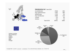 PiB	
  NOUVELLE	
  UE	
  	
  	
  base	
  2011	
  
EuroFédéra/on	
   8'568	
   46%	
  
Pays	
  septentrionaux	
   5'302	
   28%	
  
Mi^elEuropa	
   1'743	
   9%	
  
Pays	
  méridionaux	
   2'098	
   11%	
  
Turquie	
   775	
   4%	
  
Ukraine	
   165	
   1%	
  
Total	
  UE33	
   18'651	
   100%	
  
EuroFédération
46%
Pays
septentrionaux
29%
MittelEuropa
9%
Pays
méridionaux
11%
Turquie
4%
Ukraine
1%
Southern countries
Pays méridionaux :
Chypre,
Espagne,
Grèce,
Malte,
Portugal
© copyright PSDE – June 2013 – www.psde.fr - contact@psde.fr - 19, av. du Mail 1205 Geneva, Switzerland – tel: + 41 78 670 7778
15/34
 