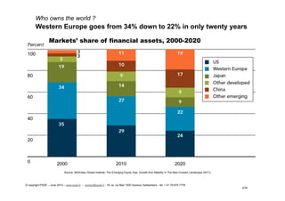 Source: McKinsey Global Institute, The Emerging Equity Gap: Growth And Stability In The New Investor Landscape (2011).
Who owns the world ?
Western Europe goes from 34% down to 22% in only twenty years
Markets’ share of financial assets, 2000-2020
© copyright PSDE – June 2013 – www.psde.fr - contact@psde.fr - 19, av. du Mail 1205 Geneva, Switzerland – tel: + 41 78 670 7778
2/34
 