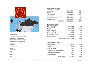 PiB	
  CEM	
  base	
  2011	
  
Nouvelle	
  UE	
   18'651	
   84%	
  
Russie	
   1'858	
   8%	
  
Pays	
  arc/ques	
   501	
   2%	
  
Balkans/Est/Trancaucasie	
   186	
   1%	
  
Sud	
  méditerranéen	
   405	
   2%	
  
Proche-­‐Orient	
   587	
   3%	
  
Total	
  CEM	
   22'187	
   100%	
  
POPULATION	
  CEM	
  
Nouvelle	
  UE	
   636'643'587	
   62%	
  
Russie	
   143'056'383	
   14%	
  
Pays	
  arc/ques	
   5'020'358	
   0.5%	
  
Balkans/Est/Trancaucasie	
   39'755'042	
   4%	
  
Sud	
  méditerranéen	
   85'674'507	
   8%	
  
Proche-­‐Orient	
   119'870'166	
   12%	
  
Total	
  CEM	
   1'030'020'043	
   100%	
  
SUPERFICIE	
  CEM	
  
Nouvelle	
  UE	
   5'894'188	
   18%	
  
Russie	
   17'075'200	
   53%	
  
Pays	
  arc/ques	
   2'593'306	
   8%	
  
Balkans/Est/Trancaucasie	
   512'864	
   2%	
  
Sud	
  méditerranéen	
   5'015'741	
   16%	
  
Proche-­‐Orient	
   1'223'866	
   4%	
  
Total	
  CEM	
   32'315'165	
   100%	
  
Pays	
  arc(ques	
  :	
  
Groenland,	
  Islande	
  et	
  Norvège	
  
	
  
Balkans/	
  Est	
  /	
  Transcaucasie:	
  
Albanie,	
  Arménie,	
  Azerbaïdjan	
  
Belarus,	
  Bosnie-­‐Herzégovine	
  
Géorgie,	
  Kosovo-­‐sud	
  
Moldavie	
  	
  	
  
	
  
Proche-­‐Orient:	
  
Egypte	
  
Cisjordanie	
  
Israël	
  
Gaza	
  
Liban	
  
Syrie	
  
	
  
	
  
	
  
© copyright PSDE – June 2013 – www.psde.fr - contact@psde.fr - 19, av. du Mail 1205 Geneva, Switzerland – tel: + 41 78 670 7778
21/34
 