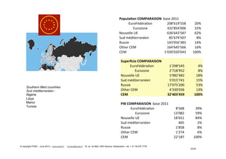 PIB	
  COMPARAISON	
  	
  base	
  2011	
  
EuroFédéra/on	
   8'568	
   39%	
  
Eurozone	
   13'082	
   59%	
  
Nouvelle	
  UE	
   18'651	
   84%	
  
Sud	
  méditerranéen	
   405	
   2%	
  
Russie	
   1'858	
   8%	
  
Other	
  CEM	
   1'274	
   6%	
  
CEM	
   22'187	
   100%	
  
Popula2on	
  COMPARAISON	
  	
  base	
  2011	
  
EuroFédéra/on	
   208'619'558	
   20%	
  
Eurozone	
   332'854'006	
   32%	
  
Nouvelle	
  UE	
   636'643'587	
   62%	
  
Sud	
  méditerranéen	
   85'674'507	
   8%	
  
Russie	
   143'056'383	
   14%	
  
Other	
  CEM	
   164'645'566	
   16%	
  
CEM	
   1'030'020'043	
   100%	
  
Superﬁcie	
  COMPARAISON	
  	
  	
  
EuroFédéra/on	
   1'298'545	
   4%	
  
Eurozone	
   2'718'952	
   8%	
  
Nouvelle	
  UE	
   5'982'482	
   18%	
  
Sud	
  méditerranéen	
   5'015'741	
   15%	
  
Russie	
   17'075'200	
   53%	
  
Other	
  CEM	
   4'330'036	
   13%	
  
CEM	
   32'403'459	
   100%	
  
Southern Med countries
Sud méditerranéen :
Algérie
Libye
Maroc
Tunisie
© copyright PSDE – June 2013 – www.psde.fr - contact@psde.fr - 19, av. du Mail 1205 Geneva, Switzerland – tel: + 41 78 670 7778
22/34
 