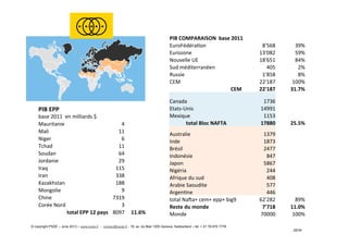 PIB	
  COMPARAISON	
  	
  base	
  2011	
  
EuroFédéra/on	
   8'568	
   39%	
  
Eurozone	
   13'082	
   59%	
  
Nouvelle	
  UE	
   18'651	
   84%	
  
Sud	
  méditerranéen	
   405	
   2%	
  
Russie	
   1'858	
   8%	
  
CEM	
   22'187	
   100%	
  
CEM	
   22'187	
   31.7%	
  
Canada	
   1736	
  
Etats-­‐Unis	
   14991	
  
Mexique	
   1153	
  
	
  total	
  Bloc	
  NAFTA	
   17880	
   25.5%	
  
Australie	
   1379	
  
Inde	
   1873	
  
Brésil	
   2477	
  
Indonésie	
   847	
  
Japon	
   5867	
  
Nigéria	
   244	
  
Afrique	
  du	
  sud	
   408	
  
Arabie	
  Saoudite	
   577	
  
Argen/ne	
   446	
  
total	
  Nafa+	
  cem+	
  epp+	
  big9	
   62'282	
   89%	
  
Reste	
  du	
  monde	
   7'718	
   11.0%	
  
Monde	
   70000	
   100%	
  
PIB	
  EPP	
  	
  
base	
  2011	
  	
  en	
  milliards	
  $	
  
Mauritanie	
   4	
  
Mali	
   11	
  
Niger	
   6	
  
Tchad	
   11	
  
Soudan	
   64	
  
Jordanie	
   29	
  
Iraq	
   115	
  
Iran	
   338	
  
Kazakhstan	
   188	
  
Mongolie	
   9	
  
Chine	
   7319	
  
Corée	
  Nord	
   3	
  
total	
  EPP	
  12	
  pays	
   8097	
   11.6%	
  
© copyright PSDE – June 2013 – www.psde.fr - contact@psde.fr - 19, av. du Mail 1205 Geneva, Switzerland – tel: + 41 78 670 7778
26/34
 
