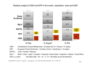 CEM
EPP
NAFTA
Big 9
Reste
Du Monde
100 % 100 %100 %
Relative weight of CEM and EPP in the world : population, area and GDP
CEM : Confédération Eurasie Méditerranée : 55 states (EU 33 + Russia + 21 states)
EPP: European Priority Partnership : 12 states ( China + Kazakhstan + 10 states)
NAFTA : USA + Canada + Mexique
Big 9 : Brasil + India + Japan + Austalia + Indonesia+ Saudi Arabia + Argentina + Nigeria + South-Africa
Rest of the world: 136 states (206 – 55 – 12 – 3 – 9 = 136 states as per UN definition)
14.7
24
31.7
22.6
17
11.6
6.6
16
25.525.9
21
20.2
30.2
22
11
% Pop % Superf % Pib
© copyright PSDE – June 2013 – www.psde.fr - contact@psde.fr - 19, av. du Mail 1205 Geneva, Switzerland – tel: + 41 78 670 7778
29/34
 