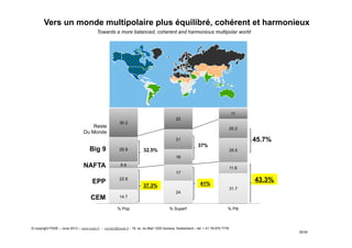 14.7
24
31.7
22.6
17
11.6
6.6
16
25.525.9
21
20.2
30.2
22
11
% Pop % Superf % Pib
37.3% 41%
45.7%
43.3%
CEM
EPP
NAFTA
Big 9
Reste
Du Monde
Vers un monde multipolaire plus équilibré, cohérent et harmonieux
Towards a more balanced, coherent and harmonious multipolar world
37%
32.5%
© copyright PSDE – June 2013 – www.psde.fr - contact@psde.fr - 19, av. du Mail 1205 Geneva, Switzerland – tel: + 41 78 670 7778
30/34
 