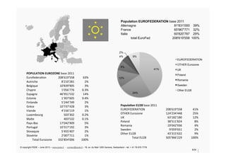 Population EUROFEDERATION base 2011
Allemagne 81'831'000 39%
France 65'967'771 32%
Italie 60'820'787 29%
total EuroFed 208'619'558 100%
POPULATION	
  EUROZONE	
  base	
  2011	
  
Eurofedera/on	
   208'619'558	
   63%	
  
Autriche	
   8'210'281	
   2%	
  
Belgique	
   10'839'905	
   3%	
  
Chypre	
   1'056'776	
   0.3%	
  
Espagne	
   46'951'532	
   14%	
  
Estonie	
   1'307'605	
   0.4%	
  
Finlande	
   5'244'749	
   2%	
  
Grèce	
   10'737'428	
   3%	
  
Irlande	
   4'156'119	
   1%	
  
Luxembourg	
   503'302	
   0.2%	
  
Malte	
   403'532	
   0.1%	
  
Pays-­‐Bas	
   17'042'909	
   5%	
  
Portugal	
   10'317'192	
   3%	
  
Slovaquie	
   5'455'407	
   2%	
  
Slovénie	
   2'007'711	
   1%	
  
Total	
  Eurozone	
   332'854'006	
   100%	
  
41%
24%
12%
8%
4%
2%
9%
EUROFEDERATION
OTHER Eurozone
UK
Poland
Romania
Sweden
Other EU28
Popula2on	
  EU28	
  base	
  2011	
  
EUROFEDERATION	
   208'619'558	
   41%	
  
OTHER	
  Eurozone	
   124'234'448	
   25%	
  
UK	
   63'182'180	
   12%	
  
Poland	
   38'511'824	
   8%	
  
Romania	
   19'042'936	
   4%	
  
Sweden	
   9'059'651	
   2%	
  
Other	
  EU28	
   43'315'632	
   9%	
  
Total	
  EU28	
   505'966'229	
   100%	
  
© copyright PSDE – June 2013 – www.psde.fr - contact@psde.fr - 19, av. du Mail 1205 Geneva, Switzerland – tel: + 41 78 670 7778
8/34
 