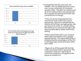 *  20 people felt that the voice over was suitable. This is probably because a voice over is a key convention of a romantic comedy trailer. Therefore we added it and all of our audience felt it was appropriate. All 20 people also felt that the trailer was conventional in its length. *Only one person disagreed that the costume we used in the trailer wasn’t appropriate. Again all 20 people felt the location of the trailer was appropriate. We set most of our trailer in a school setting. We did this as it’s aimed at teenagers and they would be able to relate most to this setting. * When asked if they felt it was aimed at both males and females only 14 people agreed with this. The reason behind this is probably that the overall genre of the film is stereotypically aimed at females rather than males. * Again all 20 of the people felt that the trailer was aimed at their age group. This is good as it means if it was to go to cinema the whole film will appeal to the group we wanted it to. 