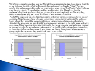 * All of the 20 people we asked said our film’s title was appropriate. We chose to use this title as we followed the titles of other Romantic Comedies such as ‘Freaky Friday’. This is a catchy title and we wanted to make ours catchy too so we chose ‘Soul Switch’ which follows a similar storyline to ‘Freaky Friday’ and has an alliterated title. Therefore, due the audience’s feedback, we found that our chosen title worked well with our film and they could obviously see why we chose ‘Soul Switch’ as the name of our film. * All of the 20 people we asked said our credits and dates were necessary and were placed correctly. This shows we have followed conventions from existing trailers as the audience know where they should be placed, making our trailer more professional and realistic. 18 out of the 20 people we asked said the actors names were put in the right place and were necessary. This shows that the majority thought they were essential to a trailer and needed to be used in order for an audience to know who’s in the film before they chose to watch it, as this might influence them more. It also shows we clearly thought out where we were going to put the names so they would look best on our trailer. 
