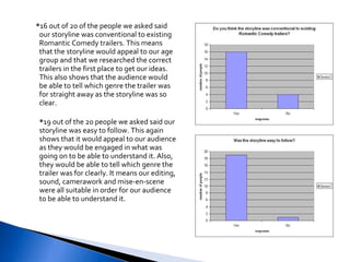 * 16 out of 20 of the people we asked said our storyline was conventional to existing Romantic Comedy trailers. This means that the storyline would appeal to our age group and that we researched the correct trailers in the first place to get our ideas. This also shows that the audience would be able to tell which genre the trailer was for straight away as the storyline was so clear. * 19 out of the 20 people we asked said our storyline was easy to follow. This again shows that it would appeal to our audience as they would be engaged in what was going on to be able to understand it. Also, they would be able to tell which genre the trailer was for clearly. It means our editing, sound, camerawork and mise-en-scene were all suitable in order for our audience to be able to understand it. 
