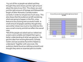 * 14 out of the 20 people we asked said they thought they were shown just the right amount about the story to our film. This shows we used just the right amount of footage and followed the length of other Romantic Comedy trailers correctly in order to not give too much away. This also shows that the audience we left wondering what was going to happen in the film, a key feature to any existing and successful trailer. A small amount of people said they thought they were either shown too much or too little but this was a small minority and did not effect the overall view. * All of the people we asked said our edited red screens were suitable and helped them gain a better understanding of what was going on. We got this idea from existing Romantic Comedy trailers and we ourselves found this helped us understand. Together with voice over, the audience clearly found our editing successful and thought they were an essential part to a trailer. 
