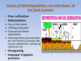 Causes of land degradation :use and abuse of
our land resource
• Over cultivation
• Deforestation
 Use as fuel wood.
 Shifting cultivation
 Commercial timber
exploitation
 Clearing forests permanently
for non forestry activities like
human settlement, setting up
industries etc.
• Overgrazing
• Improper irrigation
practices
 