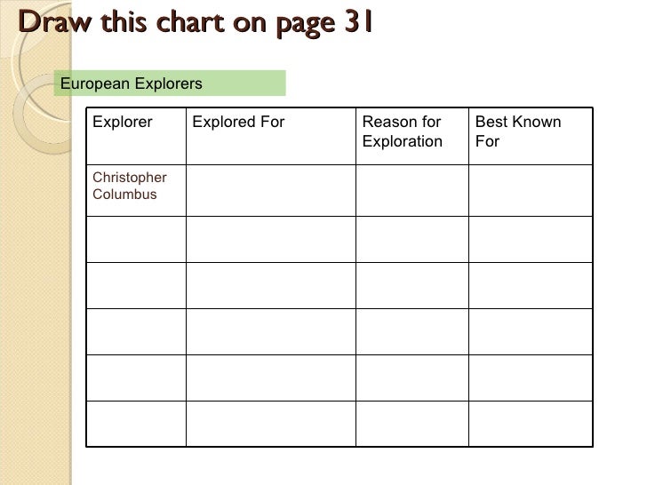 New World Explorers Chart