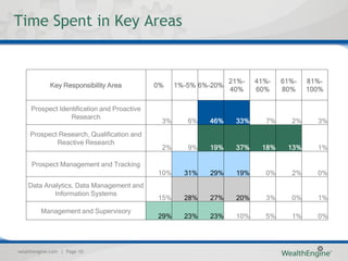 Time Spent in Key Areas


                                                                  21%-   41%-   61%-   81%-
            Key Responsibility Area          0%    1%-5% 6%-20%
                                                                  40%    60%    80%    100%

     Prospect Identification and Proactive
                  Research
                                              3%      6%   46%     33%     7%     2%     3%
    Prospect Research, Qualification and
            Reactive Research
                                              2%      9%   19%     37%    18%    13%     1%

     Prospect Management and Tracking
                                             10%     31%   29%     19%     0%     2%     0%
    Data Analytics, Data Management and
            Information Systems
                                             15%     28%   27%     20%     3%     0%     1%
         Management and Supervisory
                                             29%     23%   23%     10%     5%     1%     0%




wealthengine.com | Page 10
 