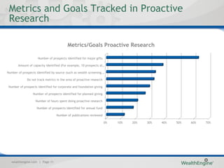 Metrics and Goals Tracked in Proactive
 Research

                                          Metrics/Goals Proactive Research

                     Number of prospects identified for major gifts

       Amount of capacity identified (For example, 10 prospects at…

Number of prospects identified by source (such as wealth screening, …

              Do not track metrics in the area of proactive research

 Number of prospects identified for corporate and foundation giving

                  Number of prospects identified for planned giving

                    Number of hours spent doing proactive research

                    Number of prospects identified for annual fund

                                  Number of publications reviewed

                                                                       0%   10%   20%   30%   40%   50%   60%   70%




   wealthengine.com | Page 11
 