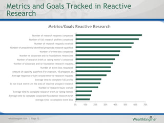 Metrics and Goals Tracked in Reactive
Research
                                      Metrics/Goals Reactive Research

                       Number of research requests completed
                   Number of full research profiles completed
                         Number of research requests received
 Number of proactively identified prospects research-qualified
                              Number of event bios completed
          Number of corporate and/or foundations researched
        Number of research briefs or rating memo’s completed
    Number of corporate and/or foundation research requests …
                               Number of event bios requested
   Amount of capacity qualified (For example, 10 prospects at …
   Average response or turn-around time for research requests
                         Average time to complete full profile
 Do not track metrics in the area of reactive prospect research
                             Number of research hours worked
    Average time to complete research briefs or rating memo's
Average time to complete corporate/foundation research brief
                          Average time to complete event bios

                                                                  0%   10%   20%   30%   40%   50%   60%   70%




wealthengine.com | Page 12
 