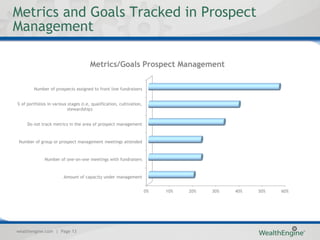 Metrics and Goals Tracked in Prospect
Management

                                       Metrics/Goals Prospect Management

        Number of prospects assigned to front line fundraisers


% of portfolios in various stages (i.e, qualification, cultivation,
                           stewardship)


     Do not track metrics in the area of prospect management


 Number of group or prospect management meetings attended


              Number of one-on-one meetings with fundraisers


                        Amount of capacity under management


                                                                      0%   10%   20%   30%   40%   50%   60%




wealthengine.com | Page 13
 