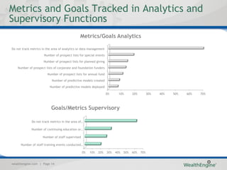 Metrics and Goals Tracked in Analytics and
Supervisory Functions
                                               Metrics/Goals Analytics

Do not track metrics in the area of analytics or data management

                      Number of prospect lists for special events

                      Number of prospect lists for planned giving

    Number of prospect lists of corporate and foundation funders

                        Number of prospect lists for annual fund

                           Number of predictive models created

                          Number of predictive models deployed

                                                                    0%      10%       20%         30%   40%   50%   60%   70%



                           Goals/Metrics Supervisory

             Do not track metrics in the area of…

             Number of continuing education or…

                     Number of staff supervised

      Number of staff training events conducted …

                                                  0%   10%   20%    30%   40%   50%   60%   70%


wealthengine.com | Page 14
 