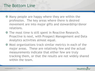 The Bottom Line

      Many people are happy where they are within the
      profession. The key areas where there is desired
      movement are into major gifts and stewardship/donor
      relations.
      The most time is still spent in Reactive Research.
      Proactive is next, with Prospect Management and Data
      Analytics activities almost equal.
      Most organizations track similar metrics in each of the
      major areas. These are relatively few and the actual
      measurements indicate that either few are truly
      tracking them, or that the results are not widely shared
      within the team.

wealthengine.com | Page 15
 