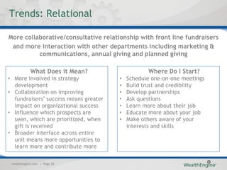 Trends: Relational

More collaborative/consultative relationship with front line fundraisers
 and more interaction with other departments including marketing &
          communications, annual giving and planned giving

            What Does it Mean?                    Where Do I Start?
• More involved in strategy            •   Schedule one-on-one meetings
  development                          •   Build trust and credibility
• Collaboration on improving           •   Develop partnerships
  fundraisers’ success means greater   •   Ask questions
  impact on organizational success     •   Learn more about their job
• Influence which prospects are        •   Educate more about your job
  seen, which are prioritized, when    •   Make others aware of your
  gift is received                         interests and skills
• Broader interface across entire
  unit means more opportunities to
  learn more and contribute more

 wealthengine.com | Page 20
 