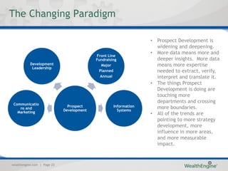 The Changing Paradigm

                                                                  •   Prospect Development is
                                                                      widening and deepening.
                                                                  •   More data means more and
                                           Front Line
                                           Fundraising                deeper insights. More data
           Development                       Major                    means more expertise
            Leadership
                                            Planned                   needed to extract, verify,
                                             Annual                   interpret and translate it.
                                                                  •   The things Prospect
                                                                      Development is doing are
                                                                      touching more
 Communicatio
                                                                      departments and crossing
                               Prospect             Information       more boundaries.
    ns and
                             Development              Systems
   Marketing                                                      •   All of the trends are
                                                                      pointing to more strategy
                                                                      development, more
                                                                      influence in more areas,
                                                                      and more measurable
                                                                      impact.



wealthengine.com | Page 25
 
