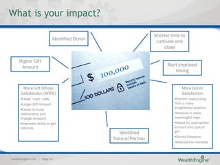 What is your impact?

                                                               Shorter time to
                          Identified Donor
                                                                cultivate and
                                                                    close

    Higher Gift
     Amount                                                          Alert improved
                                                                         timing


       More Gift Officer                                                    More Donor
      Satisfaction (ROPE)                                                   Satisfaction
     •Fewer “cold” calls                                                •Started relationship
     •Larger Gift Amount                                                from a more
     •Easier to build                                                   enlightened position
     relationship and                                                   •Involved in more
     engage prospect                                                    meaningful ways
     •Improved ability to get                                           •Asked for appropriate
     referrals                                                          amount and type of
                                               Identified               gift
                                                                        •Stirred Passions
                                             Natural Partner
                                                                        •Attended to interests



wealthengine.com | Page 26
 