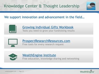 Knowledge Center & Thought Leadership

We support innovation and advancement in the field…


                        Growing Individual Gifts Workbook
                        Tools you need to grow your fundraising results



                        ProspectResearchResources.com
                        Free tools for every research request



                        WealthEngine Institute
                        Free education, knowledge sharing and networking



wealthengine.com | Page 32
 