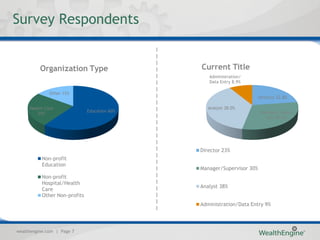 Survey Respondents




                                               _________________________
          Organization Type                                                Current Title
                                                                              Administration/
                                                                              Data Entry 8.9%

              Other 15%
                                                                                                    Director 22.8%

     Health Care                                                              Analyst 38.0%
                               Education 60%                                                         Manager/Superv
        25%
                                                                                                       isor 30.4%,




                                                                           Director 23%
           Non-profit
           Education
                                                                           Manager/Supervisor 30%
           Non-profit
           Hospital/Health
                                                                           Analyst 38%
           Care
           Other Non-profits
                                                                           Administration/Data Entry 9%




wealthengine.com | Page 7
 