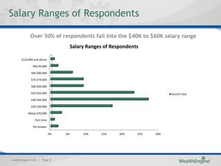 Salary Ranges of Respondents

            Over 50% of respondents fall into the $40K to $60K salary range
                                     Salary Ranges of Respondents

      $120,000 and above

             $90-99,000

            $80-$89,000

            $70-$79,000

            $60-$69,000

            $50-$59,000                                                     Grand Total
            $40-$49,000

            $30-$39,000

          Below $30,000

               Part-time

              No Answer

                           0%   5%        10%    15%     20%    25%   30%




wealthengine.com | Page 8
 