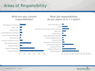 Areas of Responsibility

                What are your current                                 What job responsibilities
                  responsibilities?                                 do you aspire to in 1-3 years?

   Development Information…                                           Don't Know/Not Sure
                                                                                     Same
                 Major Gifts
                                                  Development Information Systems/Services
             Special Events
                                                                                Major Gifts
Stewardship/Donor Relations
                                                                            Special Events
  Annual Giving/Membership                                     Stewardship/Donor Relations
             Planned Giving                                      Annual Giving/Membership

Corporate/Foundation Giving                                                 Planned Giving
                                                               Corporate/Foundation Giving
     Data Analysis/Analytics
                                                                    Data Analysis/Analytics
           Business/Finance
                                                                          Business/Finance
      Prospect Management
                                                                     Prospect Management
          Prospect Research                                              Prospect Research
                               0%   20%   40%   60%   80%    100%                             0% 10% 20% 30% 40% 50% 60% 70% 80% 90% 100%




     wealthengine.com | Page 9
 