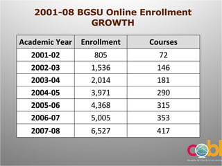 2001-08 BGSU Online Enrollment GROWTH Academic Year Enrollment Courses 2001-02 805 72 2002-03 1,536 146 2003-04 2,014 181 2004-05 3,971 290 2005-06 4,368 315 2006-07 5,005 353 2007-08 6,527 417 