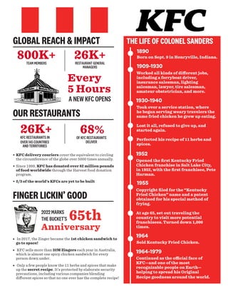 GLOBAL REACH & IMPACT
OUR RESTAURANTS
FINGER LICKIN’ GOOD
800K+
TEAM MEMBERS
26K+
RESTAURANT GENERAL
MANAGERS
Every
5 Hours
A NEW KFC OPENS
• KFC delivery couriers cover the equivalent to circling
the circumference of the globe over 5000 times annually.
• Since 1999, KFC has donated over 82 million pounds
of food worldwide through the Harvest food donation
program.
• 2/3 of the world’s KFCs are yet to be built
65th
2022 MARKS
THE BUCKET’S
Anniversary
• In 2017, the Zinger became the 1st chicken sandwich to
go to space!
• KFC sells more than 32M Zingers each year in Australia,
which is almost one spicy chicken sandwich for every
person down under.
• Only a few people know the 11 herbs and spices that make
up the secret recipe. It’s protected by elaborate security
precautions, including various companies blending
different spices so that no one ever has the complete recipe!
THE LIFE OF COLONEL SANDERS
Born on Sept. 9 in Henryville, Indiana.
1890
Continued as the official face of
KFC—and one of the most
recognizable people on Earth—
helping to spread his Original
Recipe goodness around the world.
Worked all kinds of different jobs,
including a ferryboat driver,
insurance salesman, lighting
salesman, lawyer, tire salesman,
amateur obstetrician, and more.
1909-1930
Took over a service station, where
he began serving weary travelers the
same fried chicken he grew up eating.
Lost it all, refused to give up, and
started again.
Perfected his recipe of 11 herbs and
spices.
1930-1940
Opened the first Kentucky Fried
Chicken franchise in Salt Lake City,
in 1952, with the first franchisee, Pete
Harman.
1952
Copyright filed for the “Kentucky
Fried Chicken” name and a patent
obtained for his special method of
frying.
At age 65, set out traveling the
country to visit more potential
franchisees. Turned down 1,000
times.
1955
1964
Sold Kentucky Fried Chicken.
1964-1979
68%
OF KFC RESTAURANTS
DELIVER
26K+
KFC RESTAURANTS IN
OVER 145 COUNTRIES
AND TERRITORIES
 