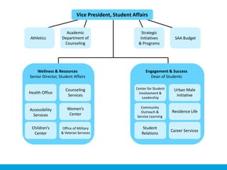 Reducing Barriers Increasing Engagement
• Academic Preparation
• Complex Family Situations
• Lack of Cultural Capital
• Financial Burden
• Wellness Challenges
• Physical & Cognitive
Disabilities
• College Bureaucracy
• Out-of-Class Experiences
• Involvement/Spirit/Community
• Leadership
• Travel
• Residential Living
• Campus-Related Work
• Internships
• Service
• Peer Mentoring
• Setting & Upholding
Community Standards
 