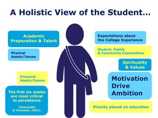 Some Student Affairs Basics
In “Taking Student Retention Seriously,” Vincent Tinto identifies
five conditions that stand out in support of retention:
1. Expectations
• No one rises to low expectations.
2. Advice
• Provide clear and consistent information.
3. Support
• Academic, social, and personal
4. Involvement
• Frequency and quality of contact with faculty, staff, and students
5. Learning
• Students who learn are students who stay.
In 2007, Kuh, Kinzie, Buckley, Bridges, and Hayek defined “student engagement as the
time and effort students devote to activities that are empirically linked to desired
outcomes of college.”
They also assert that “institutions should be intentional about how they allocate
and employ resources to foster engagement and develop a process that results
in improved student outcomes.”
*Henning, About Campus, Sept-Oct 2012/VOL. 17, NO. 4
 