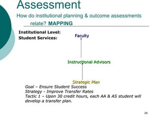   Assessment   How do institutional planning & outcome assessments  relate?   MAPPING Institutional Level: Student Services: Strategic Plan Goal – Ensure Student Success Strategy - Improve Transfer Rates Tactic 1 – Upon 30 credit hours, each AA & AS student will develop a transfer plan. Faculty Instructional Advisors 